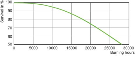 výbojka SON 70W/220 I E27 * 4