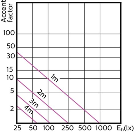 MASTER LED ExpertColor 3,9-35W GU10 927 25D LED Žárovka 3,9W 265lm 4