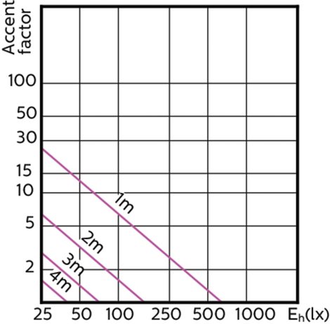 MASTER LED ExpertColor 3,9-35W GU10 927 36D LED Žárovka 3,9W 265lm 5