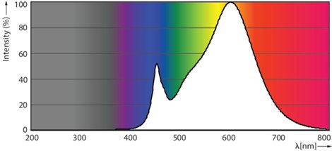 CorePro LEDlinear D 14-120W R7S 118mm 830 LED Žárovka 14W 2000lm 5