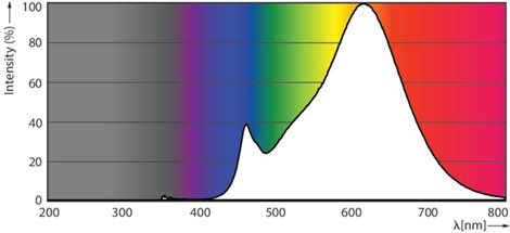 LED Classic SceneSwitch 40W B35 E14 WW CL ND LED Žárovka 5/2,5/1W 470/180/90lm 4