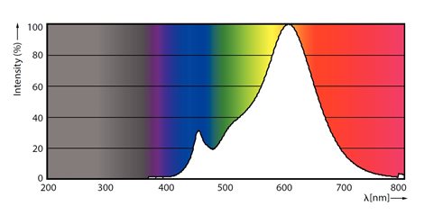 CorePro LEDspot ND R63 3-40W E27 827 36D  LED Žárovka 3W R63lm 3