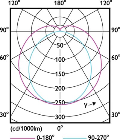 MASTER LEDtube 1500mm HO  830 T8 LED Trubice 18,2W 2900lm 5