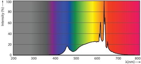 LED žárovka PhilipsMASTER LEDspotValue D 650lm GU10 930 120D 6,2W 650lm 3000K, stmívatelná 5