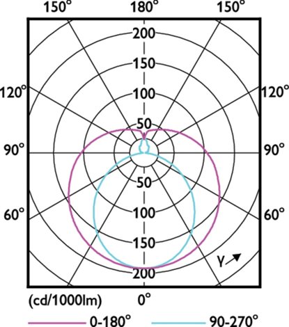 MASTER LEDtube HF 1449mm HO 26W 840 T5 OE LED trubice 26W 3900lm 4