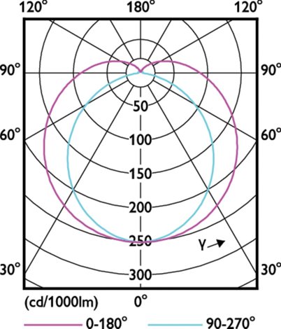 LED 2.2W 300mm S14D WW ND LED Žárovka 2,2W 250lm 6