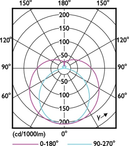MASTER LEDtube 1449mm UO 36W 840 T5 LED trubice 36W 5600lm 6
