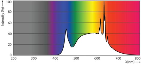 MASTER LEDspot Value D 5.8-35W MR16 940 36D LED žárovka 5,8W 490lm 2