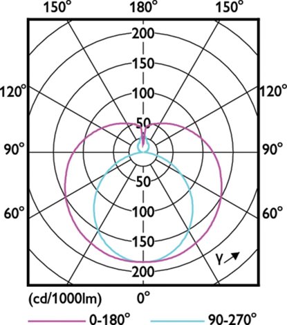 LED trubice Philips MASTER LEDtube Value 1200mm UO 15.5W 840 T8 15,5W 2500lm 4