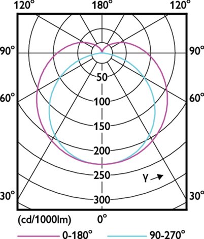 MASTER LEDtube 1200mm UO 14.7W 830 T8, LED trubice 14,7W 2 300lm 2