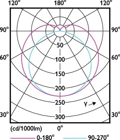 MASTER LEDtube 1500mm UO 21.7W 840 T8 LED Trubice 21,7W 3700lm 5