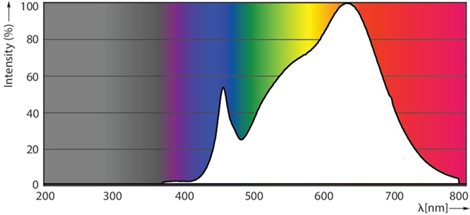 MASTER ExpertColor 10.8-50W 930 AR111 24D LED Žárovka 10,8W 620lm 5