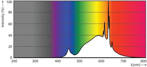 MASTER LEDBulb ND 4-60W E27 830 A60 CL G EEL A, LED žárovka 4,0W 840lm 3