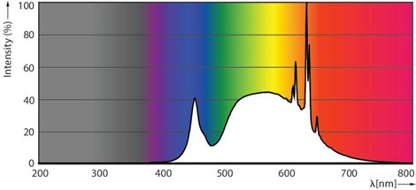 MASTER LEDBulb ND 4-60W E27 840 A60 CL G EEL A Žárovka 4W 840lm 3