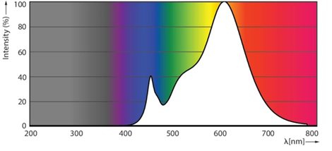 MASTER LEDspotLV 3.5-20W 827 MR11 24D LED Žárovka 3,5W 210lm 3