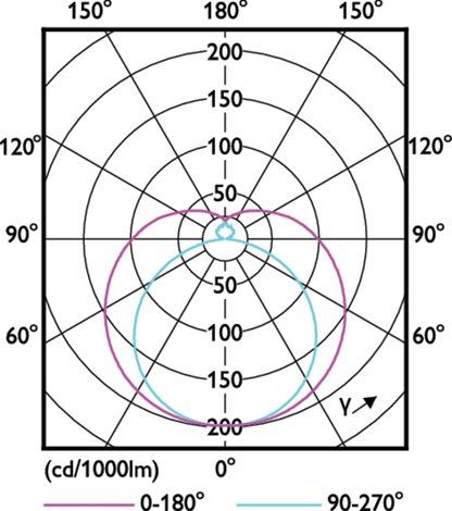 MASTER LEDtube HF 1449mm UO 36W 840 T5 LED Trubice 36W 5600lm 2