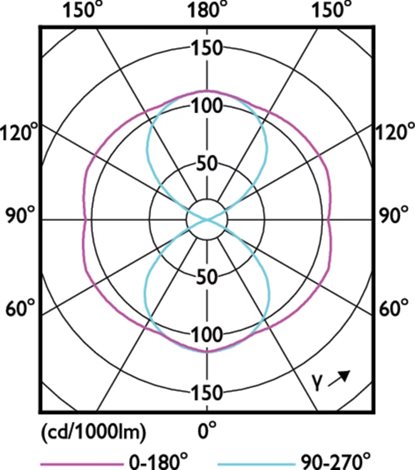 MASTER LED SON-T IF 3.6Klm 23W 727 E27* Zdroj 23W 3600lm 4