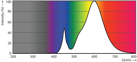 MASTER LED SON-T IF 8.1Klm 50W 727 E40* Zdroj 50W 8100lm 2