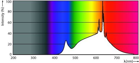 MASTER LED ExpertColor 20-100W 930 AR111 45D LED žárovka 20W 1600lm 5