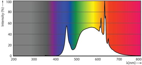 MASTER LEDBulb ND 4-60W E27 840 A60 FR G EEL A Žárovka 4W 840lm 3