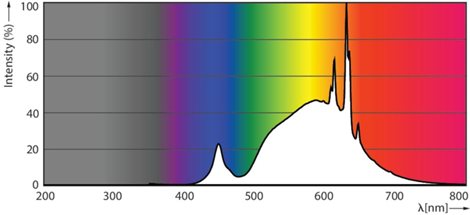 MASTER LEDBulb ND 7.3-100W E27 830 A70 CLG EEL A Žárovka 7,3W 1535lm 3