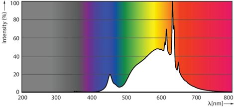 MASTER LEDCandle ND 2.3-40W E14 830 B35 CLG EEL A LED žárovka 2,3W 485lm 3