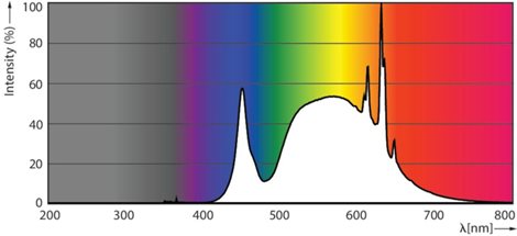 MASTER LEDCandle ND 2.3-40W E14 840 B35 CLG EEL A Žárovka 2,3W 485lm 3