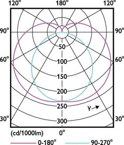 MASTER LEDtube 1200mm UE 11.9W 840 T8 EELA Trubice 11,9W 2500lm 3