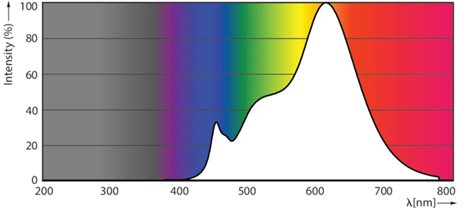 MASTER LEDspot Value D 13-100W 927 PAR38 25D LED Žárovka 13W 1000lm 3