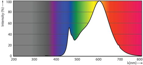 MASTER LED HPL MV 5.6Klm 33.5W 830 E27 FR* LED žárovka 33,5W 5 600lm 2