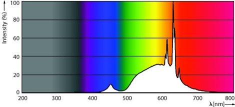 MASTER LEDBulb ND 2.3-40W E27 827 A60 CLG UE LED Žárovka 2,3W 485lm 4
